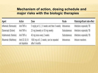 Mechanism of action, dosing schedule and
major risks with the biologic therapies

 