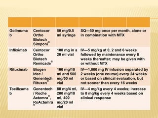 Golimuma
b

Centocor
Ortho
Biotech
®
Simponi

50 mg/0.5
ml syringe

Infliximab

Centocor
Ortho
Biotech
®
Remicade

100 mg in a IV—5 mg/kg at 0, 2 and 6 weeks
20 ml vial
followed by maintenance every 8
weeks thereafter; may be given with
or without MTX

Rituximab

Biogen
Idec /
Genentech
®
Rituxan

100 mg/10
ml and 500
mg/50 ml
vial

Tocilizuma
b

Genentech
/ Roche
®
Actemra ,
RoActemra

80 mg/4 ml, IV—4 mg/kg every 4 weeks; increase
200 mg/10
to 8 mg/kg every 4 weeks based on
ml, 400
clinical response
mg/20 ml
vial

®

SQ—50 mg once per month, alone or
in combination with MTX

IV—1,000 mg IV infusion separated by
2 weeks (one course) every 24 weeks
or based on clinical evaluation, but
not sooner than every 16 weeks

 
