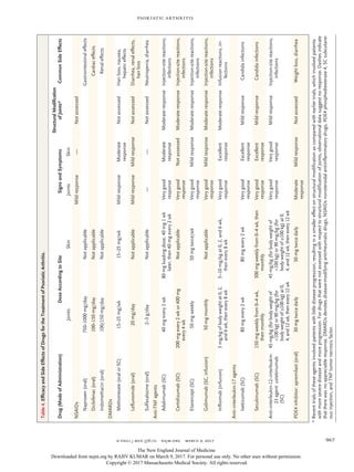 n engl j med 376;10 nejm.org  March 9, 2017 967
Psoriatic Arthritis
Table4.EfficacyandSideEffectsofDrugsfortheTreatmentofPsoriaticArthritis.
Drug(ModeofAdministration)DoseAccordingtoSiteSignsandSymptoms
StructuralModification
ofJoints*CommonSideEffects
JointsSkinJointsSkin
NSAIDsMildresponse—Notassessed
Naproxen(oral)750–1000mg/dayNotapplicableGastrointestinaleffects
Diclofenac(oral)100–150mg/dayNotapplicableCardiaceffects
Indomethacin(oral)100/150mg/dayNotapplicableRenaleffects
DMARDs
Methotrexate(oralorSC)15–25mg/wk15–25mg/wkMildresponseModerate
­response
NotassessedHairloss,nausea,
­hepaticeffects
Leflunomide(oral)20mg/dayNotapplicableMildresponseMildresponseNotassessedDiarrhea,renaleffects,
hairloss
Sulfasalazine(oral)2–3g/dayNotapplicable——NotassessedNeutropenia,diarrhea
Anti-TNFagents
Adalimumab(SC)40mgevery2wk80mgloadingdose,40mg1wk
later,then40mgevery2wk
Verygood
­response
Moderate
­response
ModerateresponseInjection-sitereactions,
infections
Certolizumab(SC)200mgevery2wkor400mg
­every4wk
NotapplicableVerygood
­response
NotassessedModerateresponseInjection-sitereactions,
infections
Etanercept(SC)50mgweekly50mgtwice/wkVerygood
­response
MildresponseModerateresponseInjection-sitereactions,
infections
Golimumab(SC,infusion)50mgmonthlyNotapplicableVerygood
­response
MildresponseModerateresponseInjection-sitereactions,
infections
Infliximab(infusion)5mg/kgofbodyweightat0,2,
and6wk,thenevery8wk
5–10mg/kgat0,2,and6wk,
thenevery8wk
Verygood
­response
Excellent
­response
ModerateresponseInfusionreactions,in-
fections
Anti–interleukin-17agents
Ixekizumab(SC)80mgevery2wk80mgevery2wkVerygood
­response
Excellent
­response
MildresponseCandidainfections
Secukinumab(SC)150mgweeklyfrom0–4wk,
thenmonthly
300mgweeklyfrom0–4wk,then
monthly
Verygood
­response
Excellent
­response
MildresponseCandidainfections
Anti–interleukin-12–interleukin-
23agent:ustekinumab
(SC)
45mg/kg(forbodyweightof
100kg)or90mg/kg(for
bodyweightof≥100kg)at0,
4,and12wk,thenevery12wk
45mg/kg(forbodyweightof
100kg)or90mg/kg(for
bodyweightof≥100kg)at0,
4,and12wk,thenevery12wk
Verygood
­response
Verygood
­response
MildresponseInjection-sitereactions,
infections
PDE4inhibitor:apremilast(oral)30mgtwicedaily30mgtwicedailyModerate
­response
MildresponseNotassessedWeightloss,diarrhea
*	Recenttrialsoftheseagentsinvolvedpatientswithlittlediseaseprogression,resultinginasmallereffectonstructuralmodificationascomparedwithearliertrials,whichinvolvedpatients
withmoreseverediseaseandmoreprogression.Fordrugsthatwerenotassessedwithrespecttostructuralmodificationofjoints,observationaldatasuggestnoresponse.Dashesindicate
thattherewasnoappreciableresponse.DMARDsdenotesdisease-modifyingantirheumaticdrugs,NSAIDsnonsteroidalantiinflammatorydrugs,PDE4phosphodiesterase4,SCsubcutane-
ousinjection,andTNFtumornecrosisfactor.
The New England Journal of Medicine
Downloaded from nejm.org by RAJIV KUMAR on March 9, 2017. For personal use only. No other uses without permission.
Copyright © 2017 Massachusetts Medical Society. All rights reserved.
 