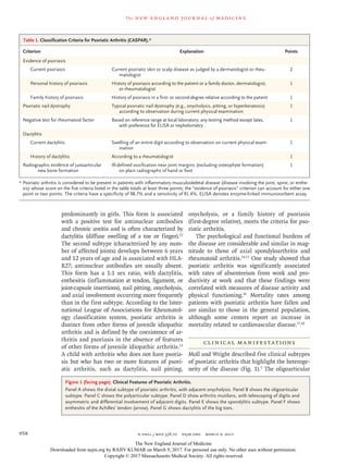 n engl j med 376;10 nejm.org  March 9, 2017958
The new engl and jour nal of medicine
predominantly in girls. This form is associated
with a positive test for antinuclear antibodies
and chronic uveitis and is often characterized by
dactylitis (diffuse swelling of a toe or finger).12
The second subtype (characterized by any num-
ber of affected joints) develops between 6 years
and 12 years of age and is associated with HLA-
B27; antinuclear antibodies are usually absent.
This form has a 1:1 sex ratio, with dactylitis,
enthesitis (inflammation at tendon, ligament, or
joint-capsule insertions), nail pitting, onycholysis,
and axial involvement occurring more frequently
than in the first subtype. According to the Inter-
national League of Associations for Rheumatol-
ogy classification system, psoriatic arthritis is
distinct from other forms of juvenile idiopathic
arthritis and is defined by the coexistence of ar-
thritis and psoriasis in the absence of features
of other forms of juvenile idiopathic arthritis.13
A child with arthritis who does not have psoria-
sis but who has two or more features of psori-
atic arthritis, such as dactylitis, nail pitting,
onycholysis, or a family history of psoriasis
(first-degree relative), meets the criteria for pso-
riatic arthritis.
The psychological and functional burdens of
the disease are considerable and similar in mag-
nitude to those of axial spondyloarthritis and
rheumatoid arthritis.14,15
One study showed that
psoriatic arthritis was significantly associated
with rates of absenteeism from work and pro-
ductivity at work and that these findings were
correlated with measures of disease activity and
physical functioning.16
Mortality rates among
patients with psoriatic arthritis have fallen and
are similar to those in the general population,
although some centers report an increase in
mortality related to cardiovascular disease.17,18
Clinical Manifestations
Moll and Wright described five clinical subtypes
of psoriatic arthritis that highlight the heteroge-
neity of the disease (Fig. 1).3
The oligoarticular
Figure 1 (facing page). Clinical Features of Psoriatic ­Arthritis.
Panel A shows the distal subtype of psoriatic arthritis, with adjacent onycholysis. Panel B shows the oligoarticular
subtype. Panel C shows the polyarticular subtype. Panel D show arthritis mutilans, with telescoping of digits and
asymmetric and differential involvement of adjacent digits. Panel E shows the spondylitis subtype. Panel F shows
enthesitis of the Achilles’ tendon (arrow). Panel G shows dactylitis of the big toes.
Criterion Explanation Points
Evidence of psoriasis
Current psoriasis Current psoriatic skin or scalp disease as judged by a dermatologist or rheu-
matologist
2
Personal history of psoriasis History of psoriasis according to the patient or a family doctor, dermatologist,
or rheumatologist
1
Family history of psoriasis History of psoriasis in a first- or second-degree relative according to the patient 1
Psoriatic nail dystrophy Typical psoriatic nail dystrophy (e.g., onycholysis, pitting, or hyperkeratosis)
according to observation during current physical examination
1
Negative test for rheumatoid factor Based on reference range at local laboratory; any testing method except latex,
with preference for ELISA or nephelometry
1
Dactylitis
Current dactylitis Swelling of an entire digit according to observation on current physical exam­
ination
1
History of dactylitis According to a rheumatologist 1
Radiographic evidence of juxtaarticular
new bone formation
Ill-defined ossification near joint margins (excluding osteophyte formation)
on plain radiographs of hand or foot
1
*	Psoriatic arthritis is considered to be present in patients with inflammatory musculoskeletal disease (disease involving the joint, spine, or enthe-
sis) whose score on the five criteria listed in the table totals at least three points; the “evidence of psoriasis” criterion can account for either one
point or two points. The criteria have a specificity of 98.7% and a sensitivity of 91.4%. ELISA denotes enzyme-linked immunosorbent assay.
Table 1. Classification Criteria for Psoriatic Arthritis (CASPAR).*
The New England Journal of Medicine
Downloaded from nejm.org by RAJIV KUMAR on March 9, 2017. For personal use only. No other uses without permission.
Copyright © 2017 Massachusetts Medical Society. All rights reserved.
 