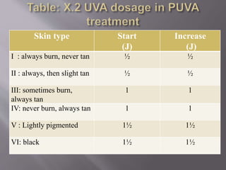 Skin type Start
(J)
Increase
(J)
I : always burn, never tan ½ ½
II : always, then slight tan ½ ½
III: sometimes burn,
always tan
1 1
IV: never burn, always tan 1 1
V : Lightly pigmented 1½ 1½
VI: black 1½ 1½
 