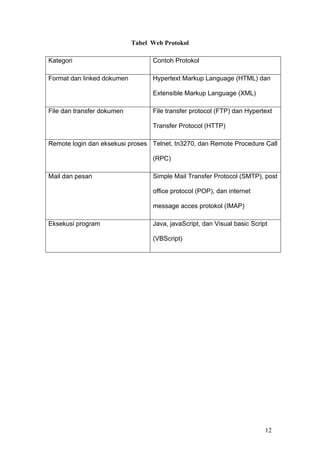 Tabel Web Protokol

Kategori                          Contoh Protokol

Format dan linked dokumen         Hypertext Markup Language (HTML) dan

                                  Extensible Markup Language (XML)

File dan transfer dokumen         File transfer protocol (FTP) dan Hypertext

                                  Transfer Protocol (HTTP)

Remote login dan eksekusi proses Telnet, tn3270, dan Remote Procedure Call

                                  (RPC)

Mail dan pesan                    Simple Mail Transfer Protocol (SMTP), post

                                  office protocol (POP), dan internet

                                  message acces protokol (IMAP)

Eksekusi program                  Java, javaScript, dan Visual basic Script

                                  (VBScript)




                                                                          12
 