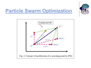 Particle Swarm Optimization
Vi pbest and Vik
 