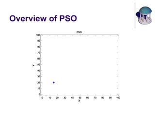 Overview of PSO
0 10 20 30 40 50 60 70 80 90 100
0
10
20
30
40
50
60
70
80
90
100
PSO
X
Y
0 10 20 30 40 50 60 70 80 90 100
0
10
20
30
40
50
60
70
80
90
100
PSO
X
Y
0 10 20 30 40 50 60 70 80 90 100
0
10
20
30
40
50
60
70
80
90
100
PSO
X
Y
0 10 20 30 40 50 60 70 80 90 100
0
10
20
30
40
50
60
70
80
90
100
PSO
X
Y
0 10 20 30 40 50 60 70 80 90 100
0
10
20
30
40
50
60
70
80
90
100
PSO
X
Y
0 10 20 30 40 50 60 70 80 90 100
0
10
20
30
40
50
60
70
80
90
100
PSO
X
Y
0 10 20 30 40 50 60 70 80 90 100
0
10
20
30
40
50
60
70
80
90
100
PSO
X
Y
0 10 20 30 40 50 60 70 80 90 100
0
10
20
30
40
50
60
70
80
90
100
PSO
X
Y
0 10 20 30 40 50 60 70 80 90 100
0
10
20
30
40
50
60
70
80
90
100
PSO
X
Y
 