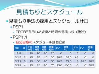 日付 週
計画
時間
累積
時間
実績
時間
累積
時間
PV
累積
PV
タス
ク
EV
累積
EV
3/8 1 20 20
3/15 2 15 35
3/22 3 25 60
3/29 4 25 85
 見積もり手法の採用とスケジュール計画
 PSP1
 PROBEを用いた規模と時間の見積もり（後述）
 PSP1.1
 自分自身のスケジュール計画立案
見積もりとスケジュール
日付 週
計画
時間
累積
時間
実績
時間
累積
時間
PV
累積
PV
タス
ク
EV
累積
EV
3/8 1 20 20 0 0 A
3/15 2 15 35 38.5 38.5 AB
3/22 3 25 60 38.5 77.0 B
3/29 4 25 85 23.0 100.0 C
日付 週
計画
時間
累積
時間
実績
時間
累積
時間
PV
累積
PV
タス
ク
EV
累積
EV
3/8 1 20 20 20 20 0 0 A
3/15 2 15 35 15 35 38.5 38.5 AB
3/22 3 25 60 20 55 38.5 77.0 B
3/29 4 25 85 20 75 23.0 100.0 C
日付 週
計画
時間
累積
時間
実績
時間
累積
時間
PV
累積
PV
タス
ク
EV
累積
EV
3/8 1 20 20 20 20 0 0 A 0 0
3/15 2 15 35 15 35 38.5 38.5 AB 0 0
3/22 3 25 60 20 55 38.5 77.0 B 38.5 38.5
3/29 4 25 85 20 75 23.0 100.0 C 0 38.5
 
