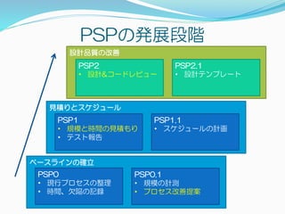 見積りとスケジュール
ベースラインの確立
設計品質の改善
PSPの発展段階
PSP0
• 現行プロセスの整理
• 時間、欠陥の記録
PSP1
• 規模と時間の見積もり
• テスト報告
PSP2
• 設計&コードレビュー
PSP0.1
• 規模の計測
• プロセス改善提案
PSP1.1
• スケジュールの計画
PSP2.1
• 設計テンプレート
 