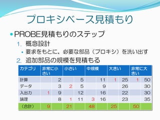 カテゴリ 非常に小
さい
小さい 中規模 大きい 非常に大
きい
計算 2 5 11 25 50
データ 3 5 9 26 30
入出力 9 12 16 22 30
論理 8 11 16 23 35
（合計）
プロキシベース見積もり
 PROBE見積もりのステップ
1. 概念設計
 要求をもとに、必要な部品（プロキシ）を洗い出す
2. 追加部品の規模を見積もる
カテゴリ 非常に小
さい
小さい 中規模 大きい 非常に大
きい
計算 2 5 11 1 25 1 50
データ 3 2 5 9 26 30
入出力 1 9 12 16 22 30
論理 8 1 11 3 16 23 35
（合計） 9 21 48 25 50
 