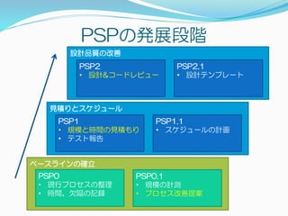 見積りとスケジュール
ベースラインの確立
設計品質の改善
PSPの発展段階
PSP0
• 現行プロセスの整理
• 時間、欠陥の記録
PSP1
• 規模と時間の見積もり
• テスト報告
PSP2
• 設計&コードレビュー
PSP0.1
• 規模の計測
• プロセス改善提案
PSP1.1
• スケジュールの計画
PSP2.1
• 設計テンプレート
 