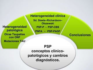 Heterogeneidad clínica
Sd. Steele–Richardson–
Olszewski
PSP-P - PSP-CBS
PNFA - PSP-PAGF
PSP
conceptos clínico-
patológicos y cambios
diagnósticos.
Conclusiones
Heterogeneidad
patológica
Otras Taupatías
con ONF
Mutaciones TAU
 