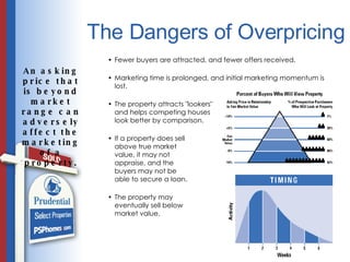 The Dangers of Overpricing Fewer buyers are attracted, and fewer offers received.  Marketing time is prolonged, and initial marketing momentum is lost.  The property attracts "lookers"  and helps competing houses look better by comparison.   If a property does sell  above true market  value, it may not  appraise, and the  buyers may not be  able to secure a loan.  The property may  eventually sell below market value. An asking price that is beyond market range can adversely affect the marketing of a property. 