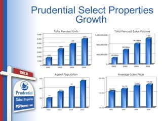 Total Pended Units Total Pended Sales Volume Agent Population Average Sales Price Prudential Select Properties Growth 