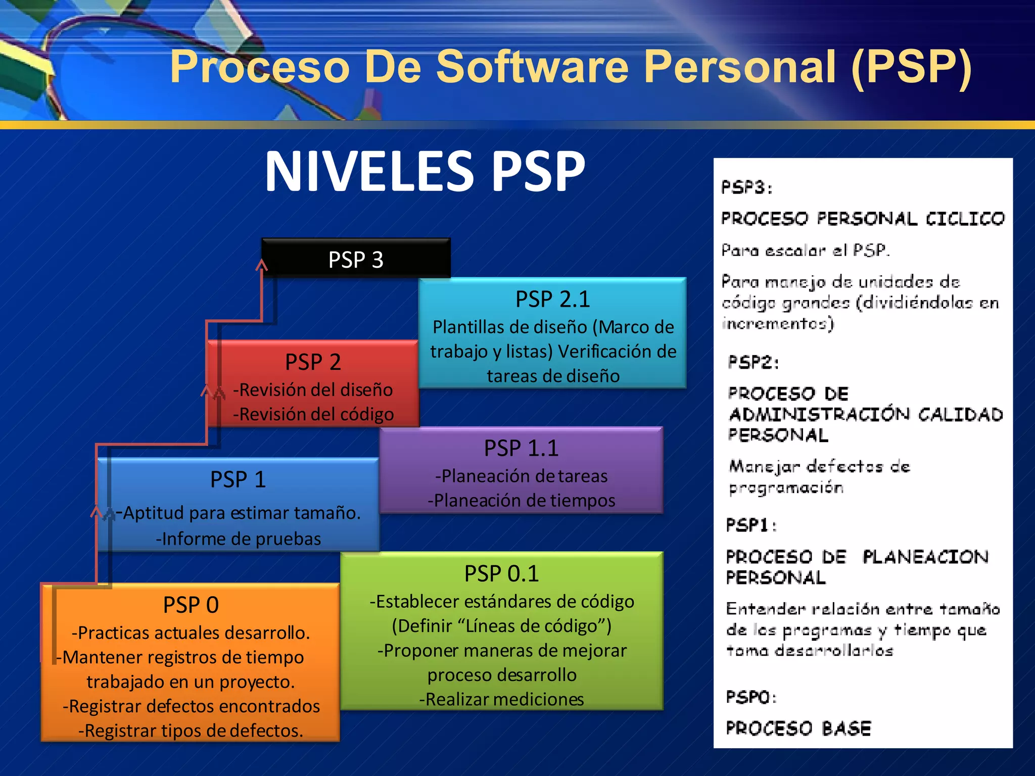 Proceso De Software Personal (PSP) NIVELES PSP PSP 0 -Practicas actuales desarrollo. -Mantener registros de tiempo  trabajado en un proyecto. -Registrar defectos encontrados -Registrar tipos de defectos. PSP 0.1 -Establecer estándares de código (Definir “Líneas de código”) -Proponer maneras de mejorar proceso desarrollo -Realizar mediciones PSP 1 - Aptitud para estimar tamaño. -Informe de pruebas PSP 1.1 -Planeación de tareas -Planeación de tiempos PSP 2 -Revisión del diseño -Revisión del código PSP 2.1 Plantillas de diseño (Marco de trabajo y listas) Verificación de tareas de diseño PSP 3 