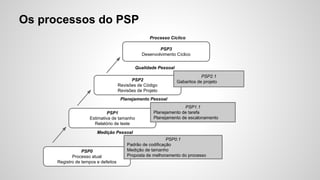 Os processos do PSP
Processo Cíclico
PSP3
Desenvolvimento Cíclico
Qualidade Pessoal
PSP2
Revisões de Código
Revisões de Projeto

PSP2.1
Gabaritos de projeto

Planejamento Pessoal
PSP1
Estimativa de tamanho
Relatório de teste

PSP1.1
Planejamento de tarefa
Planejamento de escalonamento

Medição Pessoal

PSP0
Processo atual
Registro de tempos e defeitos

PSP0.1
Padrão de codificação
Medição de tamanho
Proposta de melhoramento do processo

 