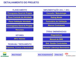 DETALHAMENTO DO PROJETO


        PLANEJAMENTO                               IMPLEMENTAÇÃO UN’s / AN’s
  Fluxograma Geral do Projeto                          Conceito / Metodologia

  Fluxo Controle de Atividade                                Rating Model

   Fluxo Validação Atividade                          Formulário de Validação

  Cronograma Geral do Projeto                            Marcos Contratuais

            Recursos
                                                       ÍTENS EMERGENCIAIS

            VETORES                                          Diagnósticos

          AN’s Vetores                                     Manual de SMS

  PROGRAMA TREINAMENTO                                Sist. Gestão Contratadas

 Palestras, Cursos e Seminários                   Atuação Liderança-Seminários


       Menu Principal   Menu Detalhamento   Menu Acompanhamento   Última tela
 