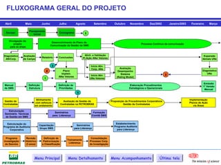 FLUXOGRAMA GERAL DO PROJETO

 Abril           Maio            Junho          Julho           Agosto           Setembro      Outubro     Novembro        Dez/2002          Janeiro/2003    Fevereiro       Março

                     Planejamento
                      Planejamento
 Escopo
  Escopo                                       Cronograma
                                                Cronograma
                         Inicial
                          Inicial                                      1

    Divulgação do
                                           Desenvolvimento de Plano de
        projeto                                                                                                     Processo Contínuo de comunicação
                                          Comunicação da Gestão de SMS
     para as áreas


Diagnóstico    Avaliação                                               Alinh. e Validação                                                                              Expansão
                                 Relatório      Conclusões            Pl.Ação ANs/ Vetores
 AN/Corp.      de Campo                                                                                                                                               demais UNs

                                           3                                Início Ativ.
                                                                            Corp. ANs              Avaliação
                                      2            Plano                                          Desempenho                                                          Diagnóstico
                                                  Implem.                                           Sistema                              2                                UNs
                                                                            Início Ativ.
                                                ANs/ Vetores                                     (Rating Model)
                                  1                                        UNs Vetores

                                                                                                                                                                      Emissão
Manual               Definição                  Definição de                                               Elaboração Procedimentos                                   1° Versão
de SMS               Estrutura                  Prioridades                                                Estratégicos e Operacionais                                 Manual
                                                                 3

                           Alinhamento                                                                                                                      Implementação
 Gestão de                                           Avaliação da Gestão de                  Proposição de Procedimentos Corporativos
                           com esforços                                                                                                                     Planos de Ação
Contratadas                                        Contratadas na PETROBRAS                           Gestão de Contratadas
                          em andamento                                                                                                                         via Áreas

   Estruturação
                                             Seminários                          Formação
 Seminário Técnicas
                                           para Liderança                       Comitê SMS
 de Gestão em SMS

   Estruturação do                                                                              Estabelecimento
                             Capacitação                         Seminários                    Programa Auditoria
Programa de Auditoria
                             Grupo SMS                         para Liderança                    para Liderança
     Corporativa


  Programa       Revisão          Definição de                              Consolidação
                                                        Treinamento
Investigação     Histórico        Padronização                             Processo Corp.
                                                         Liderança
 de Desvios      (3 anos)        e Classificação                           de Investigação




                         Menu Principal                 Menu Detalhamento                    Menu Acompanhamento                   Última tela
 
