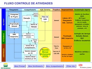 FLUXO CONTROLE DE ATIVIDADES

            Planejamento       Acompanhamento                  Ação Corretiva   Frequência    Responsabilidade Documentação Suporte

                                                     Desvios                                                          Relatório de Ocorrência
             Cronograma
                                                      (RDO)                                                                   (RDO)
             do Projeto                                           Plano de
                              Execução                                                         Lideres AN`s                 MS Project
                                                                   Ação
DU PONT




                                                                                 Semanal       Planejamento           Evidências Documentais

                                                                                              Adm. Contrato              (ata de reunião,
            Programação                          Boletim de                                                          planejamento atividades,
              Semanal                            Medição                                                                materiais, listas de
                                                                                                                          presenças, etc)



                SMS                 Monitora o                                                                       Aceitação dos Serviços
PETROBRAS




                              acompanhamento e faz
             Corporativo                                                                        Fiscalização           Medições Mensais
                                    avaliações                                   Semanal
                                                                                              SMS Corporativo                  RDO
                                                    Desvios
                                                                                                                     Evidências Documentais
                                                     RDO


                                    Sistema PB de                                Toda 2a.       Planejamento da
                                   Acompanhamento                                  Feira         Du Pont e PB
CONTROLES




                                                                 Reunião
                                                                  Reunião
                                   Relatório Semanal                            Todo dia 27
                                                                  Mensal
                                                                 Reuniões de
                                                                  Mensal                                              Relatórios emitidos e
                                        por AN                                   cada mês
                                                               Alinhamento
                                                                 Alinhamento
                                                               Alinhamento                    Diretoria e Gerência           aceitos
                                   Relatório Mensal
                                                                  DP/PB
                                                                   DP/PB                      Du Pont do Projeto

                                   Detalhado por AN




                  Menu Principal        Menu Detalhamento              Menu Acompanhamento            Última tela
 