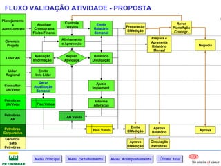 FLUXO VALIDAÇÃO ATIVIDADE - PROPOSTA
Planejamento
                  Atualizar       Controle       Emitir                                         Rever
      e                                                            Preparação
                Cronograma        Desvios       Relatório                                     PlanoAção
Adm.Contrato                                                        BMedição
               Físico/Financ.                   Semanal                                        Cronogr.

                                 Alinhamento                                    Prepara e
 Gerencia                                                                       Apresenta
                                 e Aprovação                                                              Negocia
  Projeto                                                                       Relatório
                                                                                 Mensal
                Avaliação          Replan.      Relatório
  Lider AN
               Informação         Atividade    Divulgação


   Lider          Emitir
  Regional      Info Lider

                  Gerar                          Ajuste
 Consultor     Atualização                     Implement.
  UN/Vetor      Semanal

 Petrobras                                       Informa
  UN/Vetor       Fisc.Valida                    Alteração

 Petrobras
                                   AN Valida
     AN

                                                                    Emite          Aprova
Petrobras                                       Fisc.Valida                                               Aprova
                                                                   BMedição       Relatório
Corporativo
 Gerência
    SMS                                                             Aprova      Circulação
 Petrobras                                                         BMedição     Petrobras


                Menu Principal      Menu Detalhamento       Menu Acompanhamento       Última tela
 
