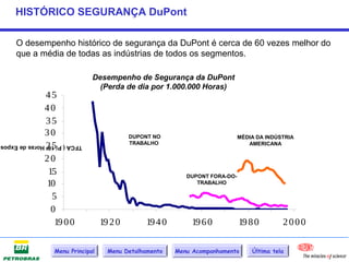 HISTÓRICO SEGURANÇA DuPont

     O desempenho histórico de segurança da DuPont é cerca de 60 vezes melhor do
     que a média de todas as indústrias de todos os segmentos.

                               Desempenho de Segurança da DuPont
                                 (Perda de dia por 1.000.000 Horas)
               45
               40
               35
               30                           DUPONT NO                          MÉDIA DA INDÚSTRIA
               25
TFCA ( P/ 106 Horas de Expos                TRABALHO                              AMERICANA

               20
                15                                           DUPONT FORA-DO-
               10                                               TRABALHO

                 5
                 0
                  19 0 0           19 2 0        19 4 0        19 6 0          19 8 0        2000

                  Menu Principal     Menu Detalhamento    Menu Acompanhamento      Última tela
 
