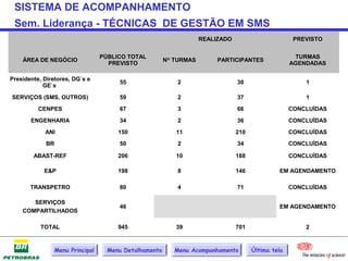 SISTEMA DE ACOMPANHAMENTO
 Sem. Liderança - TÉCNICAS DE GESTÃO EM SMS
                                                                     REALIZADO                        PREVISTO


                                   PÚBLICO TOTAL                                                      TURMAS
    ÁREA DE NEGÓCIO                                      NO TURMAS        PARTICIPANTES
                                     PREVISTO                                                        AGENDADAS

Presidente, Diretores, DG`s e
                                        55                   2                   30                      1
            GE`s

SERVIÇOS (SMS, OUTROS)                  59                   2                   37                      1

          CENPES                        67                   3                   66                  CONCLUÍDAS

       ENGENHARIA                       34                   2                   36                  CONCLUÍDAS

            ANI                         150                 11                   210                 CONCLUÍDAS
             BR                         50                   2                   34                  CONCLUÍDAS

        ABAST-REF                       206                 10                   188                 CONCLUÍDAS

            E&P                         198                  8                   146            EM AGENDAMENTO

       TRANSPETRO                       80                   4                   71                  CONCLUÍDAS

       SERVIÇOS
                                        46                                                      EM AGENDAMENTO
    COMPARTILHADOS

           TOTAL                        945                 39                   701                     2


                  Menu Principal     Menu Detalhamento      Menu Acompanhamento        Última tela
 