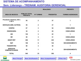 SISTEMA DE ACOMPANHAMENTO
Sem. Liderança – TREINAM. AUDITORIA GERENCIAL
                                                            REALIZADO                         PREVISTO


                              PÚBLICO TOTAL
   ÁREA DE NEGÓCIO                            NO TURMAS            PRESENTES          TURMAS AGENDADAS
                                PREVISTO


Presidente, Diretores, DG`s
                                   55                 2                 37                       1
          e GE`s

SERVIÇOS (SMS, OUTROS)             59                 2                 37                       1

         CENPES                    67                 3                 54                CONCLUÍDAS

      ENGENHARIA                   34                 2                 45                CONCLUÍDAS

           ANI                     150                3                 22                       1

            BR                     50                 3                 31                CONCLUÍDAS

       ABAST-REF                   206            11                    245               CONCLUÍDAS

           E&P                     198                8                 122            EM AGENDAMENTO

      TRANSPETRO                   80                 3                 38                       1

      SERVIÇOS
                                   46                 1                  6             EM AGENDAMENTO
   COMPARTILHADOS

          TOTAL                    945            33                    556                      4


                 Menu Principal   Menu Detalhamento       Menu Acompanhamento   Última tela
 