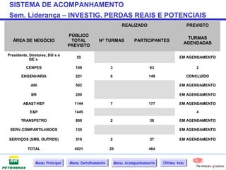 SISTEMA DE ACOMPANHAMENTO
Sem. Liderança – INVESTIG. PERDAS REAIS E POTENCIAIS
                                                           REALIZADO                        PREVISTO

                                PÚBLICO
                                                                                             TURMAS
  ÁREA DE NEGÓCIO                TOTAL        NO TURMAS          PARTICIPANTES
                                                                                            AGENDADAS
                                PREVISTO

Presidente, Diretores, DG`s e
                                   55                                                 EM AGENDAMENTO
            GE`s

          CENPES                  109               3                   63                      2

       ENGENHARIA                 221               6                   149                 CONCLUÍDO

            ANI                   502                                                 EM AGENDAMENTO

             BR                   200                                                 EM AGENDAMENTO

        ABAST-REF                 1144              7                   177           EM AGENDAMENTO

            E&P                   1445                                                          4

       TRANSPETRO                 800               2                   38            EM AGENDAMENTO

 SERV.COMPARTILHADOS              135                                                 EM AGENDAMENTO

SERVIÇOS (SMS, OUTROS)            310               2                   37            EM AGENDAMENTO

           TOTAL                  4921              20                  464


               Menu Principal   Menu Detalhamento       Menu Acompanhamento   Última tela
 