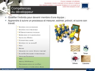 Qualifier l’individu pour devenir membre d’une équipe ; Apprendre à suivre un processus et mesurer, estimer, prévoir, et suivre son travail. Compétences  du développeur SQLI, fournisseur d'innovation - Nom du document #  Chaque personne est diff érente. Un membre d’équipe discipliné est plus efficace et efficient. Une attention continue à l'excellence technique et à la qualité de la conception améliore l'agilité. TDD XUnit, FIT/Fitness Programmation en binôme Techniques d’estimation Agile Gestion des exigences Gestion des processus Développement cyclique Estimation et planification Suivi des tâches Conception saine Gestion de la qualité Test  Revue  Analyse de code (Code propre) Données/mesures personnelles Auto-amélioration 