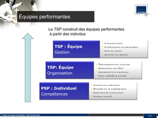 Équipes performantes SQLI, fournisseur d'innovation - Nom du document #  Le TSP construit des équipes performantes  à partir des individus PSP : Individuel Compétences TSP: Équipe Organisation TSP : Équipe Gestion Établissement des objectifs Assignation des rôles Ajustement des processus Plans intégrés & nivelés Communication Coordination des ressources Suivi du projet Analyse des risques Gestion des processus Mesures de la performance Estimation & planification Gestion qualité 