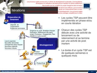 Itérations Les cycles TSP peuvent être implémentés en phase et/ou en courte itération Chacun des cycles TSP débute avec une activité de lancement ou de relancement et se termine par une activté de post mortem  La durée d’un cycle TSP est de quelques semaines à quelques mois Cycle de  développement Cycle de  développement Cycle de  développement SQLI, fournisseur d'innovation - Nom du document #  Développement Leçons apprises Nouvelles demandes Changement dans l’équipe Nouveaux objectifs Nouveaux risques Produit  Intermédiaire Exigence du cycle,  Stratégie  d’équipe Estimation, Raffinement des plans projet, Processus , Engagement, Plan détaillé du cycle courant Produit final Les processus agiles promeuvent un rythme de développement soutenable. Commanditaires, développeurs et utilisateurs devraient pouvoir maintenir le rythme indéfiniment. Reconnaître que les conditions du projet changeront dans le temps. À intervalle régulier, l'équipe réfléchit aux moyens de devenir plus efficace, puis accorde et ajuste son comportement dans ce sens. Le changement est accepté, même tardivement dans le développement. Les processus agiles exploitent le changement comme avantage compétitif pour le client. Préparation du  lancement Objectifs  de l’organisation Exigences sommaires 