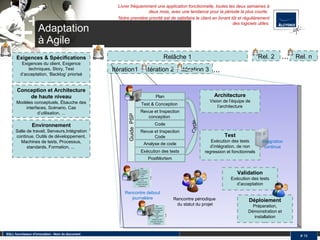 Adaptation  à Agile Test Exécution des tests d’intégration, de non regression et fonctionnels SQLI, fournisseur d'innovation - Nom du document #  Plan Test & Conception  Revue et Inspection conception  Code Revue et Inspection Code Analyse de code Exécution des tests PostMortem Guide  PSP Exigences & Spécifications Exigences du client, Exigence techniques, Story, Test d’acceptation, ‘Backlog’ priorisé Conception et Architecture de haute niveau Modèles conceptuels, Ébauche des interfaces, Scénario, Cas d’utilisation, ... Relâche 1 Rel. 2 Rel. n Itération1 Itération 2 ... ... Rencontre périodique  du statut du projet Validation Exécution des tests d’acceptation Intégration continue Déploiement Préparation, Démonstration et installation Livrer fréquemment une application fonctionnelle, toutes les deux semaines à deux mois, avec une tendance pour la période la plus courte.   Notre première priorité est de satisfaire le client en livrant tôt et régulièrement des logiciels utiles. Cycle Rencontre debout journalière Environnement Salle de travail, Serveurs,Intégration continue, Outils de développement, Machines de tests, Processus, standards, Formation, ...  Itération 3 Architecture Vision de l’équipe de l’architecture 