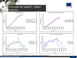 Exemple de rapport - valeur acquise SQLI, fournisseur d'innovation - Nom du document #  Graphiques réels obtenus à partir des outils PSP/TSP fournis ; basé ici sur des données anonymes. 
