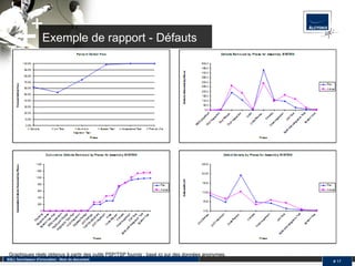 Exemple de rapport - Défauts SQLI, fournisseur d'innovation - Nom du document #  Graphiques réels obtenus à partir des outils PSP/TSP fournis ; basé ici sur des données anonymes. 