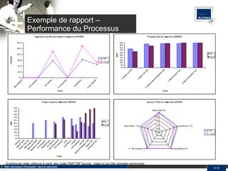 Exemple de rapport – Performance du Processus SQLI, fournisseur d'innovation - Nom du document #  Graphiques réels obtenus à partir des outils PSP/TSP fournis ; basé ici sur des données anonymes. 