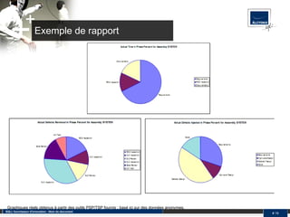 Exemple de rapport SQLI, fournisseur d'innovation - Nom du document #  Graphiques réels obtenus à partir des outils PSP/TSP fournis ; basé ici sur des données anonymes. 