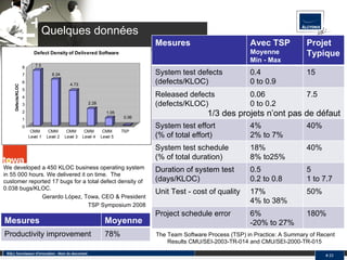 Quelques données SQLI, fournisseur d'innovation - Nom du document #  The Team Software Process (TSP) in Practice: A Summary of Recent Results CMU/SEI-2003-TR-014 and CMU/SEI-2000-TR-015  We developed a 450 KLOC business operating system in 55 000 hours. We delivered it on time.  The customer reported 17 bugs for a total defect density of 0.038 bugs/KLOC. Gerardo López, Towa, CEO & President TSP Symposium 2008 1/3 des projets n’ont pas de défaut Mesures Avec TSP Moyenne Min - Max Projet Typique System test defects (defects/KLOC) 0.4 0 to 0.9 15 Released defects  (defects/KLOC) 0.06 0 to 0.2 7.5 System test effort (% of total effort) 4% 2% to 7% 40% System test schedule  (% of total duration) 18% 8% to25% 40% Duration of system test  (days/KLOC) 0.5 0.2 to 0.8 5 1 to 7.7 Unit Test - cost of quality 17% 4% to 38% 50% Project schedule error 6% -20% to 27% 180% Mesures Moyenne Productivity improvement 78% 