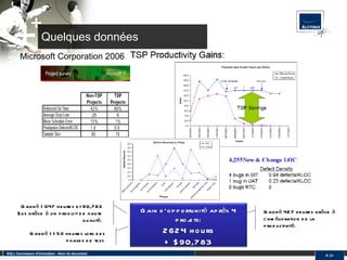 Quelques données SQLI, fournisseur d'innovation - Nom du document #  Microsoft Corporation 2006 Gagné 1150 heures lors des phases de test. Gagné 427 heures grâce à l’amélioration de la productivité. Gagné 1047 heures et 90,783 $us grâce à un produit de haute qualité. Gain d’opportunité après 4 projets: 2624 hours + $90,783 