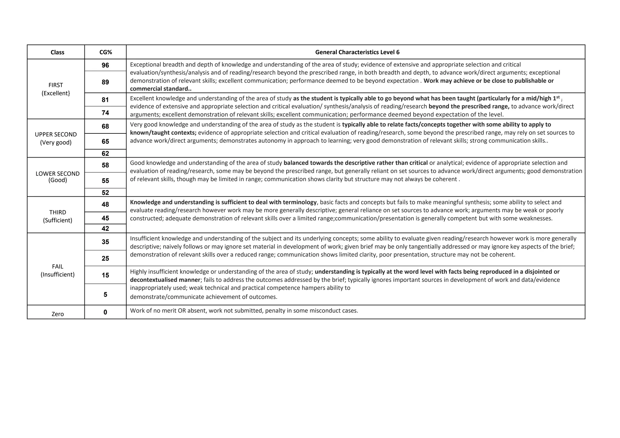 Class CG% General Characteristics Level 6
FIRST
(Excellent}
96 Exceptional breadth and depth of knowledge and understanding of the area of study; evidence of extensive and appropriate selection and critical
evaluation/synthesis/analysis and of reading/research beyond the prescribed range, in both breadth and depth, to advance work/direct arguments; exceptional
demonstration of relevant skills; excellent communication; performance deemed to be beyond expectation . Work may achieve or be close to publishable or
commercial standard..
89
81 Excellent knowledge and understanding of the area of study as the student is typically able to go beyond what has been taught (particularly for a mid/high 1st
;
evidence of extensive and appropriate selection and critical evaluation/ synthesis/analysis of reading/research beyond the prescribed range, to advance work/direct
arguments; excellent demonstration of relevant skills; excellent communication; performance deemed beyond expectation of the level.
74
UPPER SECOND
(Very good)
68 Very good knowledge and understanding of the area of study as the student is typically able to relate facts/concepts together with some ability to apply to
known/taught contexts; evidence of appropriate selection and critical evaluation of reading/research, some beyond the prescribed range, may rely on set sources to
advance work/direct arguments; demonstrates autonomy in approach to learning; very good demonstration of relevant skills; strong communication skills..
65
62
LOWER SECOND
(Good)
58 Good knowledge and understanding of the area of study balanced towards the descriptive rather than critical or analytical; evidence of appropriate selection and
evaluation of reading/research, some may be beyond the prescribed range, but generally reliant on set sources to advance work/direct arguments; good demonstration
of relevant skills, though may be limited in range; communication shows clarity but structure may not always be coherent .
55
52
THIRD
(Sufficient)
48 Knowledge and understanding is sufficient to deal with terminology, basic facts and concepts but fails to make meaningful synthesis; some ability to select and
evaluate reading/research however work may be more generally descriptive; general reliance on set sources to advance work; arguments may be weak or poorly
constructed; adequate demonstration of relevant skills over a limited range;communication/presentation is generally competent but with some weaknesses.
45
42
FAIL
(Insufficient)
35
Insufficient knowledge and understanding of the subject and its underlying concepts; some ability to evaluate given reading/research however work is more generally
descriptive; naively follows or may ignore set material in development of work; given brief may be only tangentially addressed or may ignore key aspects of the brief;
demonstration of relevant skills over a reduced range; communication shows limited clarity, poor presentation, structure may not be coherent.
25
15
Highly insufficient knowledge or understanding of the area of study; understanding is typically at the word level with facts being reproduced in a disjointed or
decontextualised manner; fails to address the outcomes addressed by the brief; typically ignores important sources in development of work and data/evidence
inappropriately used; weak technical and practical competence hampers ability to
demonstrate/communicate achievement of outcomes.
5
Zero 0 Work of no merit OR absent, work not submitted, penalty in some misconduct cases.
 