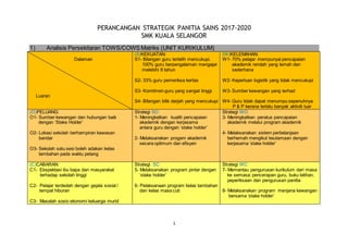 1
PERANCANGAN STRATEGIK PANITIA SAINS 2017-2020
SMK KUALA SELANGOR
1) Analisis Persekitaran TOWS/COWS Matriks (UNIT KURIKULUM)
Dalaman
Luaran
(S)KEKUATAN:
S1- Bilangan guru terlatih mencukupi.
100% guru berpengalaman mengajar
melebihi 8 tahun
S2- 33% guru pemeriksa kertas
S3- Komitmen guru yang sangat tinggi
S4- Bilangan bilik darjah yang mencukupi
(W)KELEMAHAN:
W1- 70% pelajar mempunyai pencapaian
akademik rendah yang lemah dan
sederhana
W2- Keperluan logistik yang tidak mencukupi
W3- Sumber kewangan yang terhad
W4- Guru tidak dapat menumpu sepenuhnya
P & P kerana terlalu banyak aktiviti luar
(O)PELUANG:
O1- Sumber kewangan dan hubungan baik
dengan ‘Stake Holder’
O2- Lokasi sekolah berhampiran kawasan
bandar
O3- Sekolah satu sesi boleh adakan kelas
tambahan pada waktu petang
Strategi SO
1- Meningkatkan kualiti pencapaian
akademik dengan kerjasama
antara guru dengan ‘stake holder’
2- Melaksanakan progam akademik
secara optimum dan efisyen
Strategi WO
3- Meningkatkan peratus pancapaian
akademik melalui program akademik
4- Melaksanakan sistem perbelanjaan
berhemah mengikut keutamaan dengan
kerjasama ‘stake holder’
(C)CABARAN:
C1- Ekspektasi ibu bapa dan masyarakat
terhadap sekolah tinggi
C2- Pelajar terdedah dengan gejala sosial /
tempat hiburan
C3- Masalah sosio ekonomi keluarga murid
Strategi SC
5- Melaksanakan program pintar dengan
‘stake holder’
6- Pelaksanaan program kelas tambahan
dan kelas masa cuti
Strategi WC
7- Memantau pengurusan kurikulum dari masa
ke semasa: pencerapan guru, buku latihan,
peperiksaan dan pengurusan panitia
8- Melaksanakan program menjana kewangan
bersama ‘stake holder’
 