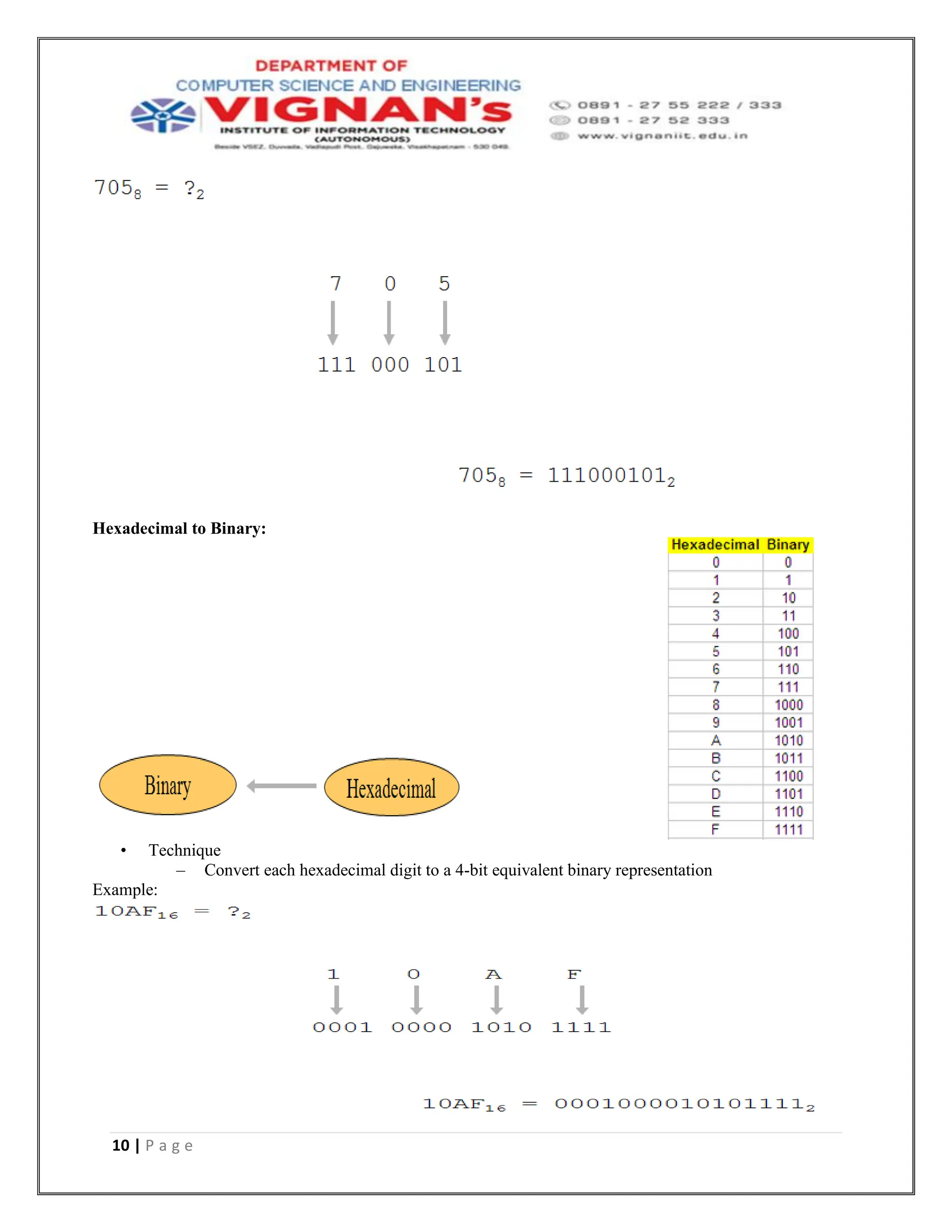 10 | P a g e
Hexadecimal to Binary:
• Technique
– Convert each hexadecimal digit to a 4-bit equivalent binary representation
Example:
 