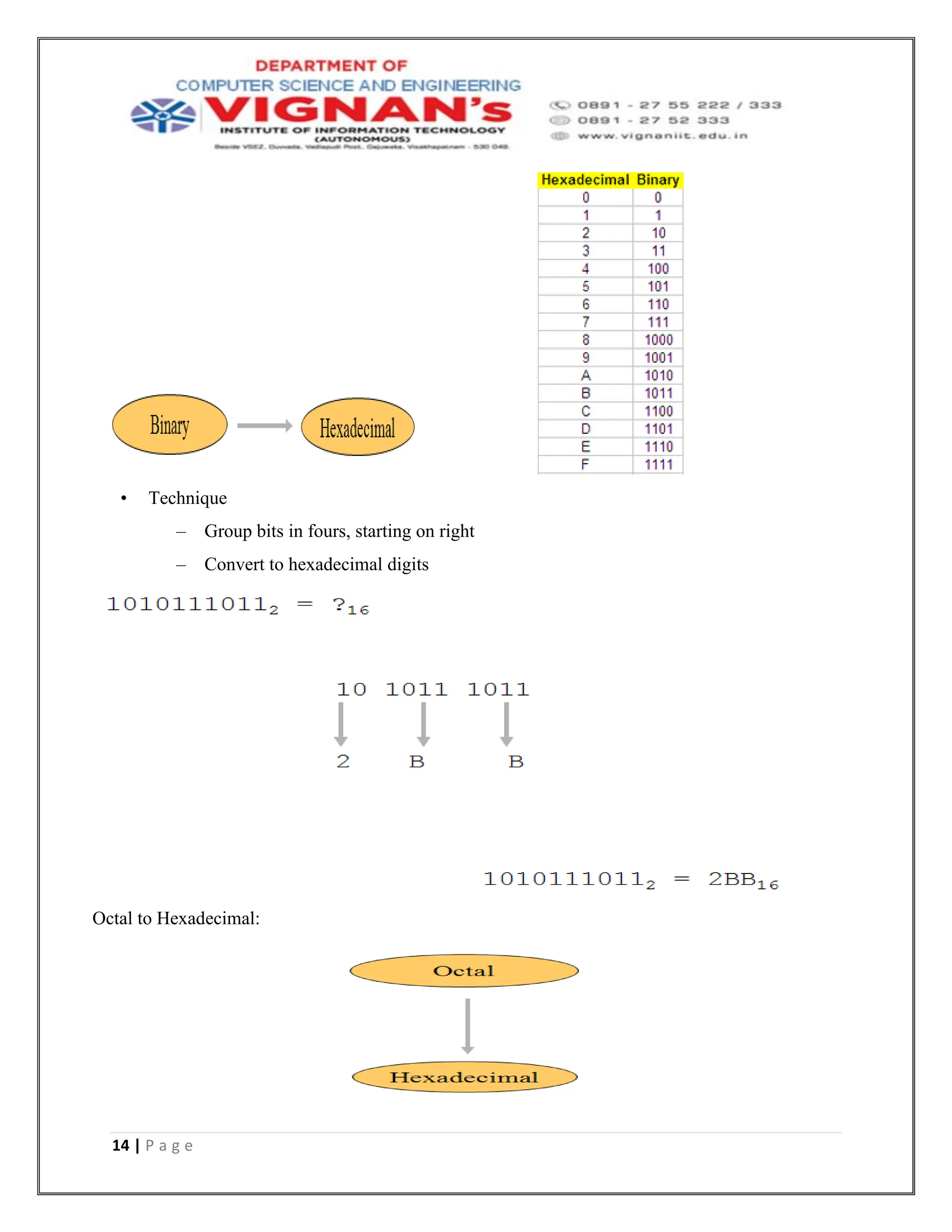 14 | P a g e
• Technique
– Group bits in fours, starting on right
– Convert to hexadecimal digits
Octal to Hexadecimal:
 
