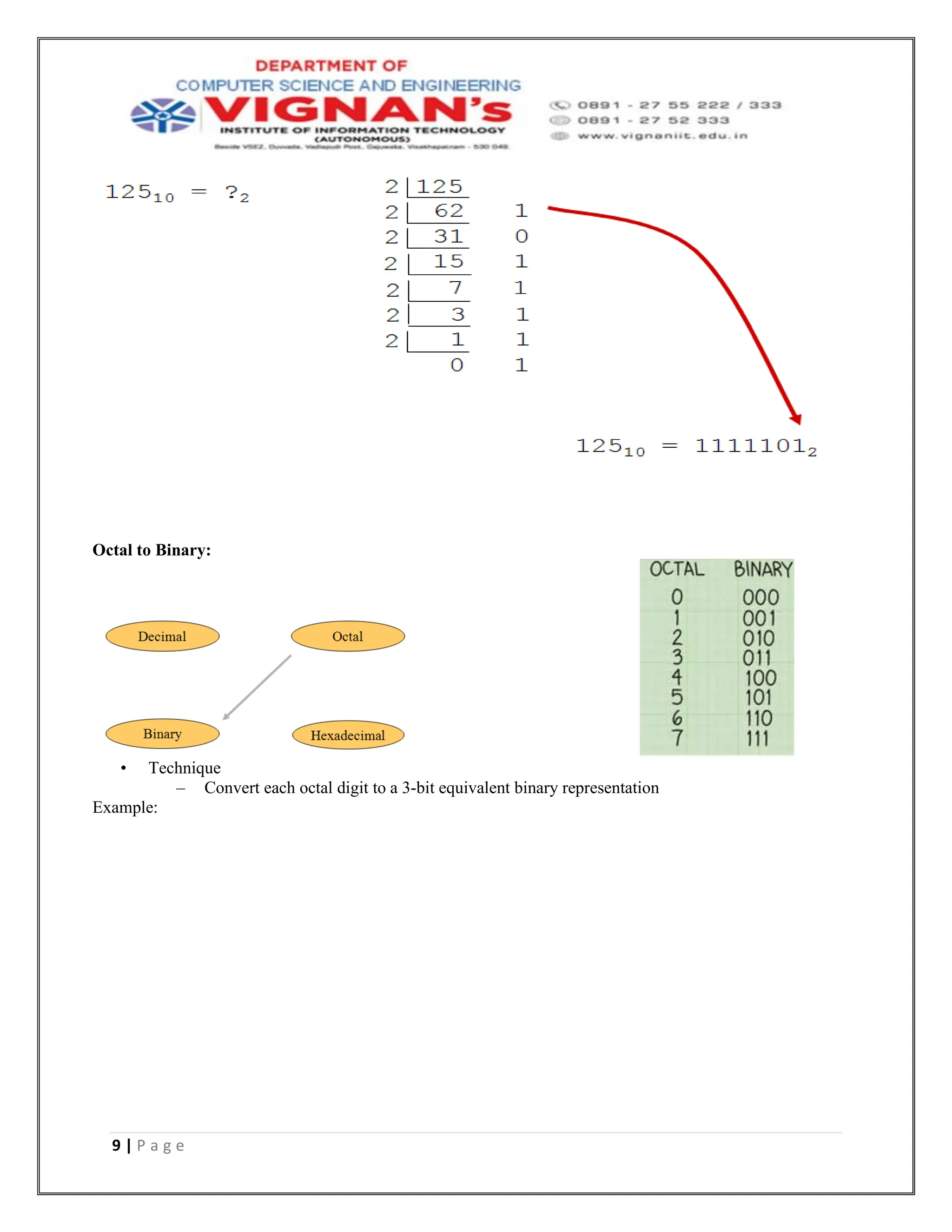 9 | P a g e
Octal to Binary:
• Technique
– Convert each octal digit to a 3-bit equivalent binary representation
Example:
 