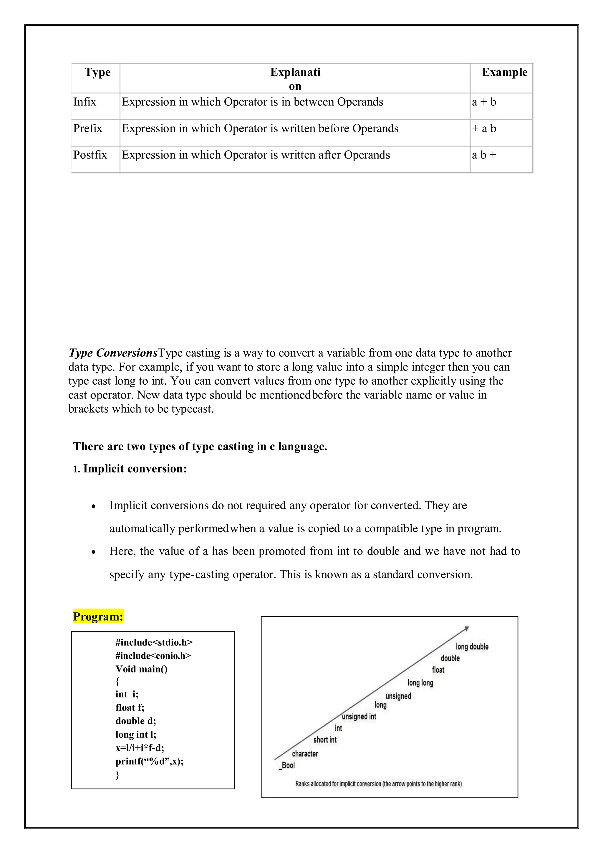 Type Explanati
on
Example
Infix Expression in which Operator is in between Operands a + b
Prefix Expression in which Operator is written before Operands + a b
Postfix Expression in which Operator is written after Operands a b +
Type ConversionsType casting is a way to convert a variable from one data type to another
data type. For example, if you want to store a long value into a simple integer then you can
type cast long to int. You can convert values from one type to another explicitly using the
cast operator. New data type should be mentionedbefore the variable name or value in
brackets which to be typecast.
There are two types of type casting in c language.
1. Implicit conversion:
 Implicit conversions do not required any operator for converted. They are
automatically performedwhen a value is copied to a compatible type in program.
 Here, the value of a has been promoted from int to double and we have not had to
specify any type-casting operator. This is known as a standard conversion.
Program:
#include<stdio.h>
#include<conio.h>
Void main()
{
int i;
float f;
double d;
long int l;
x=l/i+i*f-d;
printf(“%d”,x);
}
 