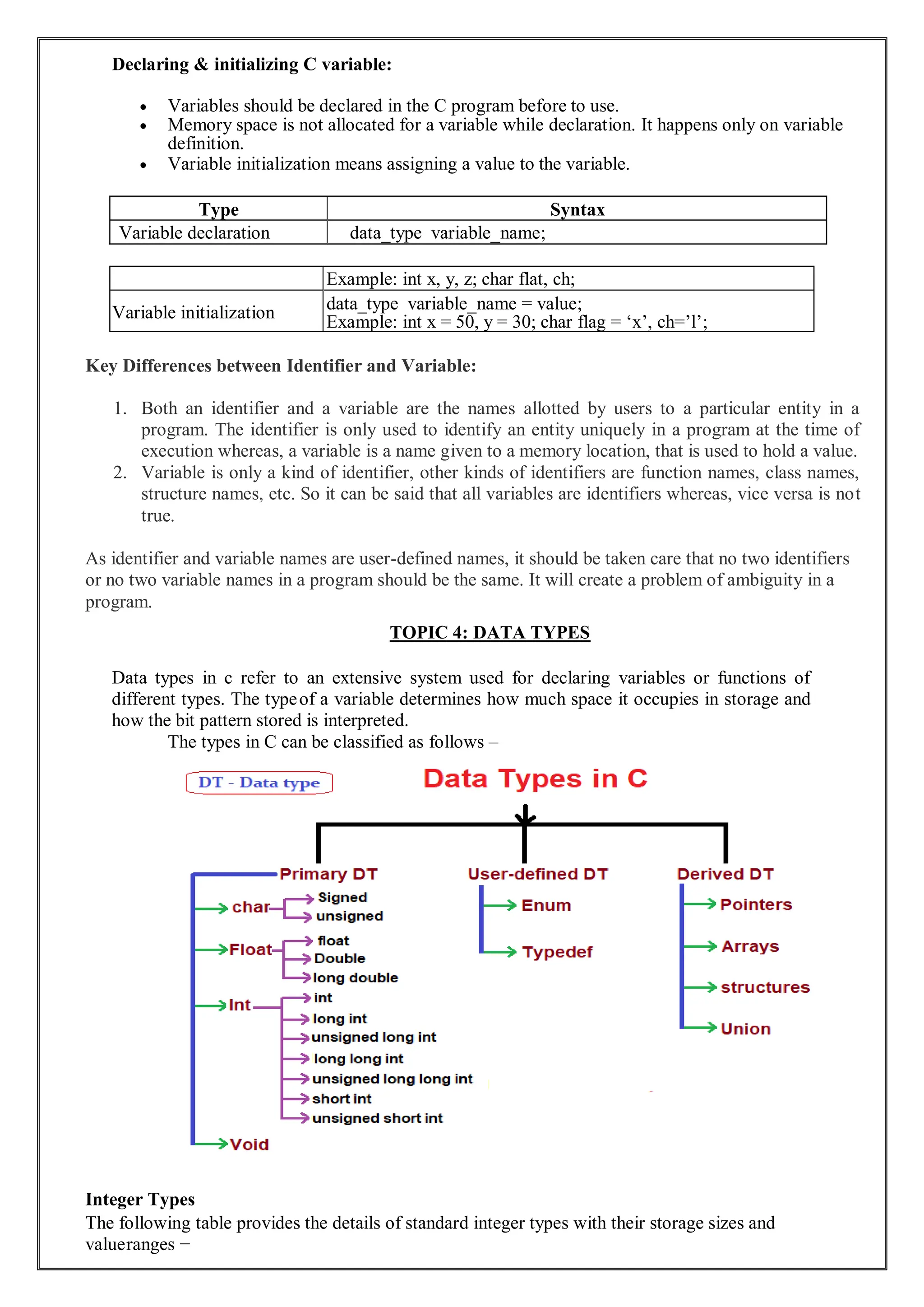 Declaring & initializing C variable:
 Variables should be declared in the C program before to use.
 Memory space is not allocated for a variable while declaration. It happens only on variable
definition.
 Variable initialization means assigning a value to the variable.
Type Syntax
Variable declaration data_type variable_name;
Example: int x, y, z; char flat, ch;
Variable initialization data_type variable_name = value;
Example: int x = 50, y = 30; char flag = ‘x’, ch=’l’;
Key Differences between Identifier and Variable:
1. Both an identifier and a variable are the names allotted by users to a particular entity in a
program. The identifier is only used to identify an entity uniquely in a program at the time of
execution whereas, a variable is a name given to a memory location, that is used to hold a value.
2. Variable is only a kind of identifier, other kinds of identifiers are function names, class names,
structure names, etc. So it can be said that all variables are identifiers whereas, vice versa is not
true.
As identifier and variable names are user-defined names, it should be taken care that no two identifiers
or no two variable names in a program should be the same. It will create a problem of ambiguity in a
program.
TOPIC 4: DATA TYPES
Data types in c refer to an extensive system used for declaring variables or functions of
different types. The typeof a variable determines how much space it occupies in storage and
how the bit pattern stored is interpreted.
The types in C can be classified as follows –
Integer Types
The following table provides the details of standard integer types with their storage sizes and
valueranges −
 