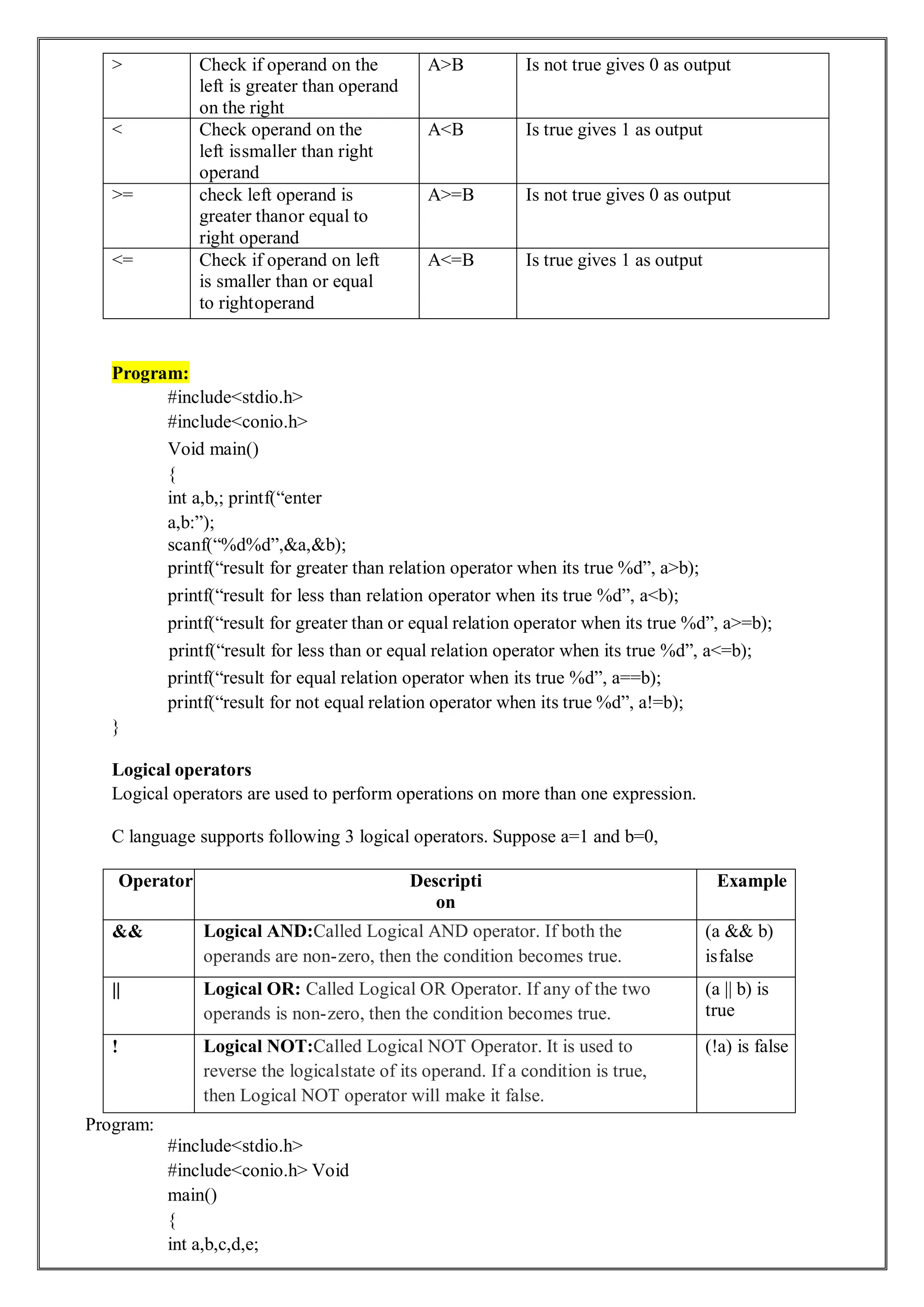 > Check if operand on the
left is greater than operand
on the right
A>B Is not true gives 0 as output
< Check operand on the
left issmaller than right
operand
A<B Is true gives 1 as output
>= check left operand is
greater thanor equal to
right operand
A>=B Is not true gives 0 as output
<= Check if operand on left
is smaller than or equal
to rightoperand
A<=B Is true gives 1 as output
Program:
#include<stdio.h>
#include<conio.h>
Void main()
{
int a,b,; printf(“enter
a,b:”);
scanf(“%d%d”,&a,&b);
printf(“result for greater than relation operator when its true %d”, a>b);
printf(“result for less than relation operator when its true %d”, a<b);
printf(“result for greater than or equal relation operator when its true %d”, a>=b);
printf(“result for less than or equal relation operator when its true %d”, a<=b);
printf(“result for equal relation operator when its true %d”, a==b);
printf(“result for not equal relation operator when its true %d”, a!=b);
}
Logical operators
Logical operators are used to perform operations on more than one expression.
C language supports following 3 logical operators. Suppose a=1 and b=0,
Operator Descripti
on
Example
&& Logical AND:Called Logical AND operator. If both the
operands are non-zero, then the condition becomes true.
(a && b)
isfalse
|| Logical OR: Called Logical OR Operator. If any of the two
operands is non-zero, then the condition becomes true.
(a || b) is
true
! Logical NOT:Called Logical NOT Operator. It is used to
reverse the logicalstate of its operand. If a condition is true,
then Logical NOT operator will make it false.
(!a) is false
Program:
#include<stdio.h>
#include<conio.h> Void
main()
{
int a,b,c,d,e;
 