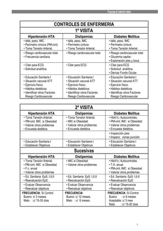 Programa de Salud del Adulto


                            CONTROLES DE ENFERMERIA
                                   1ª VISITA
     Hipertensión HTA                     Dislipemias                    Diabetes Mellitus
 • talla, peso, IMC               • talla, peso, IMC               • talla, peso, IMC
 • Perímetro cintura (PM-cint)    • Perímetro cintura              • Perímetro cintura
 • Toma Tensión Arterial.         • Toma Tensión Arterial.         • Toma Tensión Arterial.
 • Riesgo cardiovascular total    • Riesgo cardiovascular total    • Riesgo cardiovascular total
 • Frecuencia cardíaca                                             • Glucemia capilar.
                                                                   • Exploración pies y boca
 • Citar para ECG                 • Citar para ECG                 • Citar para ECG
 • Solicitud analítica.                                            • Solicitud analítica.
                                                                   • Derivar Fondo Ocular.
 • Educación Sanitaria I          • Educación Sanitaria I          • Educación Sanitaria I
 • Situación vacunal ATT          • Situación vacunal ATT          • Situación vacunal ATT
 • Ejercicio físico.              • Ejercicio físico.              • Ejercicio físico.
 • Hábitos dietéticos             • Hábitos dietéticos             • Hábitos dietéticos
 • Identificar otros Factores     • Identificar otros Factores     • Identificar otros Factores
   Riesgo Cardiovascular            Riesgo Cardiovascular            Riesgo Cardiovascular


                                          2ª VISITA
     Hipertensión HTA                     Dislipemias                    Diabetes Mellitus
 • Toma Tensión Arterial.         • Toma Tensión Arterial.         • HbA1c; Autocontroles.
 • PM-cint; IMC si Obesidad       • IMC si Obesidad                • PM-cint; IMC si Obesidad
 • Valorar otros problemas        • Valorar otros problemas        • Valorar otros problemas
 • Encuesta dietética             • Encuesta dietética             • Encuesta dietética
                                                                   • Inspección pies
                                                                   • Inspecc. zonas punción
 • Educación Sanitaria I          • Educación Sanitaria I          • Educación Sanitaria I
 • Establecer Objetivos           • Establecer Objetivos           • Establecer Objetivos
                                         Sucesivas
     Hipertensión HTA                     Dislipemias                    Diabetes Mellitus
 • Toma Tensión Arterial.         • IMC si Obesidad                • HbA1c; Autocontroles.
 • PM-cint; IMC si Obesidad       • Valorar otros problemas        • T.A. anual.
 • F.c. anual                                                      • PM-cint; IMC si Obesidad
 • Valorar otros problemas                                         • Valorar otros problemas
 • Ed. Sanitaria: EpS: I,II,II    • Ed. Sanitaria: EpS: I,II,II    • Ed. Sanitaria: EpS: I,II,II
 • Reevaluación EpS:              • Reevaluación EpS:              • Reevaluación EpS:
 • Evaluar Observancia            • Evaluar Observancia            • Evaluar Observancia
 • Reevaluar objetivos            • Reevaluar objetivos            • Reevaluar objetivos
FRECUENCIA: Si Control           FRECUENCIA:                      FRECUENCIA: Si Control
 Bueno: c/ 3 meses.               Bueno: c/ 12 meses.              Bueno : c/ 6 meses.
 Malo : c/ 15-30 días             Malo : c/ 6 meses.               Aceptable: c/ 3 mes
                                                                   Malo      : c/ 15-30 días




                                                                                                 6
 