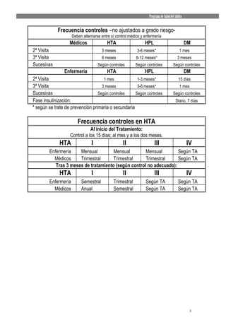 Programa de Salud del Adulto


             Frecuencia controles –no ajustados a grado riesgo-
                     Deben alternarse entre sí control médico y enfermería
                   Médicos               HTA                    HPL                              DM
2ª Visita                             3 meses              3-6 meses*                      1 mes
3ª Visita                             6 meses              6-12 meses*                    3 meses
Sucesivas                           Según controles       Según controles             Según controles
                Enfermería               HTA                    HPL                              DM
2ª Visita                            1 mes            1-3 meses*                           15 días
3ª Visita                           3 meses           3-6 meses*                           1 mes
Sucesivas                         Según controles    Según controles                  Según controles
Fase insulinización:                                                                    Diario, 7 días
* según se trate de prevención primaria o secundaria

                        Frecuencia controles en HTA
                              Al inicio del Tratamiento:
                   Control a los 15 días; al mes y a los dos meses.
              HTA               I                  II                 III                        IV
        Enfermería    Mensual         Mensual        Mensual        Según TA
          Médicos     Trimestral      Trimestral     Trimestral     Según TA
           Tras 3 meses de tratamiento (según control no adecuado):
              HTA               I                  II                 III                        IV
        Enfermería        Semestral          Trimestral         Según TA                  Según TA
          Médicos         Anual              Semestral          Según TA                  Según TA




                                                                                                   8
 