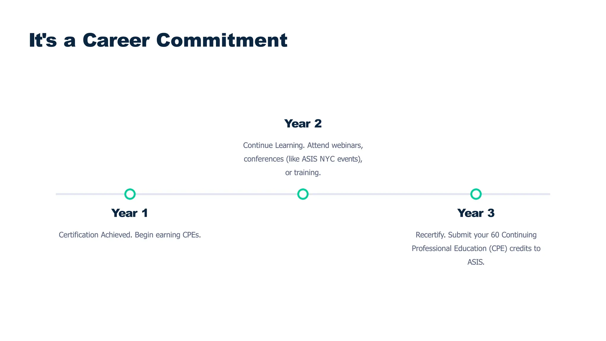 Year 1
Certification Achieved. Begin earning CPEs.
Year 2
Continue Learning. Attend webinars,
conferences (like ASIS NYC events),
or training.
Year 3
Recertify. Submit your 60 Continuing
Professional Education (CPE) credits to
ASIS.
It's a Career Commitment
 