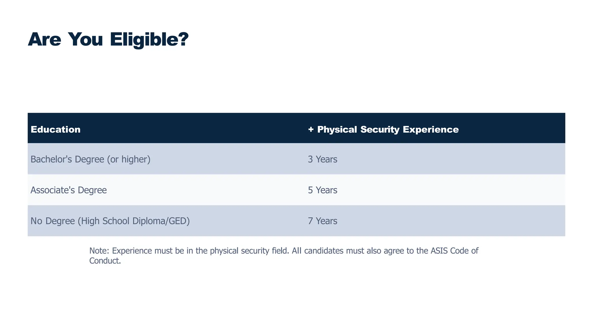 Education + Physical Security Experience
Bachelor's Degree (or higher) 3 Years
Associate's Degree 5 Years
No Degree (High School Diploma/GED) 7 Years
Note: Experience must be in the physical security field. All candidates must also agree to the ASIS Code of
Conduct.
Are You Eligible?
 