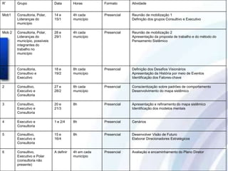 R’      Grupo                  Data        Horas        Formato      Atividade


Mob1    Consultoria, Polar,    14 e        4h cada      Presencial   Reunião de mobilização 1
        Lideranças do          15/1        município                 Definição dos grupos Consultivo e Executivo
        município

Mob 2   Consultoria, Polar,    28 e        4h cada      Presencial   Reunião de mobilização 2
        Lideranças do          29/1        município                 Apresentação da proposta de trabalho e do método do
        município, possíveis                                         Pensamento Sistêmico
        integrantes do
        trabalho no
        município



1       Consultoria,           18 e        8h cada      Presencial   Definição dos Desafios Visionários
        Consultivo e           19/2        município                 Apresentação da História por meio de Eventos
        Executivo                                                    Identificação dos Fatores-chave

2       Consultivo,            27 e        8h cada      Presencial   Conscientização sobre padrões de comportamento
        Executivo e            28/2        município                 Desenvolvimento do mapa sistêmico
        Consultoria

3       Consultivo,            20 e        8h           Presencial   Apresentação e refinamento do mapa sistêmico
        Executivo e            21/3                                  Identificação dos modelos mentais
        Consultoria

4       Executivo e            1 e 2/4     8h           Presencial   Cenários
        Consultoria

5       Consultivo,            15 e        8h           Presencial   Desenvolver Visão de Futuro
        Executivo e            16/4                                  Elaborar Direcionadores Estratégicos
        Consultoria

6       Consultivo,            A definir   4h em cada   Presencial   Avaliação e encaminhamento do Plano Diretor
        Executivo e Polar                  município
        (consultoria não
        presente)
 