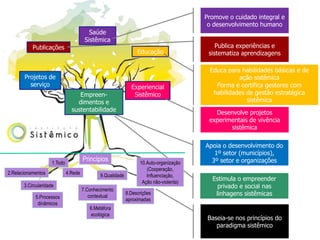 Promove o cuidado integral e
                                                                                          o desenvolvimento humano
                                          Saúde
                                        Sistêmica
           Publicações                                                                       Publica experiências e
                                                                  Educação                sistematiza aprendizagens

                                                                                          Educa para habilidades básicas e de
       Projetos de                                                                                  ação sistêmica
         serviço                                               Experiencial                 Forma e certifica gestores com
                                   Empreen-                     Sistêmico                  habilidades de gestão estratégica
                                  dimentos e                                                           sistêmica
                                sustentabilidade                                            Desenvolve projetos
                                                                                          experimentais de vivência
                                                                                                 sistêmica

                                                                                         Apoia o desenvolvimento do
                                                                                            1º setor (municípios),
                     1.Todo
                                       Princípios                  10.Auto-organização     3º setor e organizações
                                                                      (Cooperação,
2.Relacionamentos             4.Rede           9.Qualidade            Influenciação,
                                                                    Ação não-violenta)
                                                                                           Estimula o empreender
       3.Circularidade
                                       7.Conhecimento
                                                                                             privado e social nas
                                          contextual
                                                             8.Descrições                   linhagens sistêmicas
            5.Processos                                      aproximadas
             dinâmicos
                                          6.Metáfora
                                          ecológica
                                                                                          Baseia-se nos princípios do
                                                                                             paradigma sistêmico
 