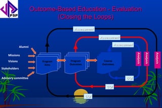 Outcome-Based Education - Evaluation
                                (Closing the Loops)
                                         Assessment

                                                       Assessment

                                                                 Assessment
               Alumni




                                                                              Analysis

                                                                                         Analysis


                                                                                                    Analysis
                                                                              Analysis

                                                                                         Analysis


                                                                                                    Analysis
    Missions
    Visions                 Program    Program           Course
                              Aims    Outcomes          Outcomes
Stakeholders


Advisory committee                                                     CQI

                                                           CQI

                                                 CQI
 